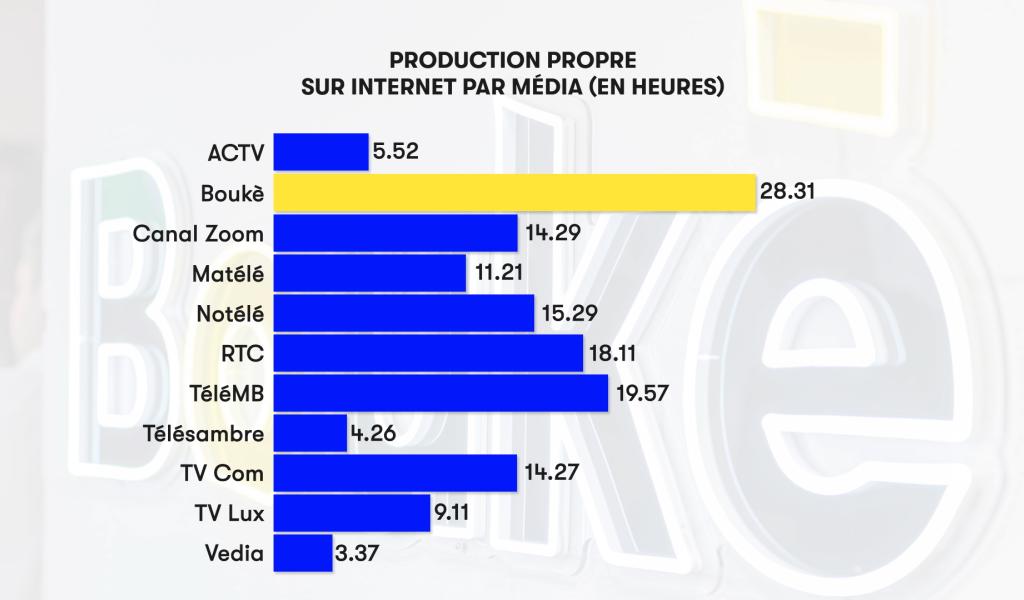 Bulletin du CSA : Boukè, premier MDP en production propre digitale